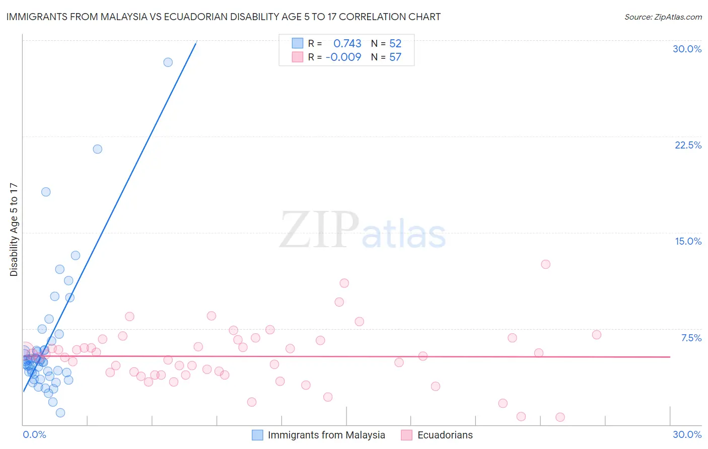 Immigrants from Malaysia vs Ecuadorian Disability Age 5 to 17