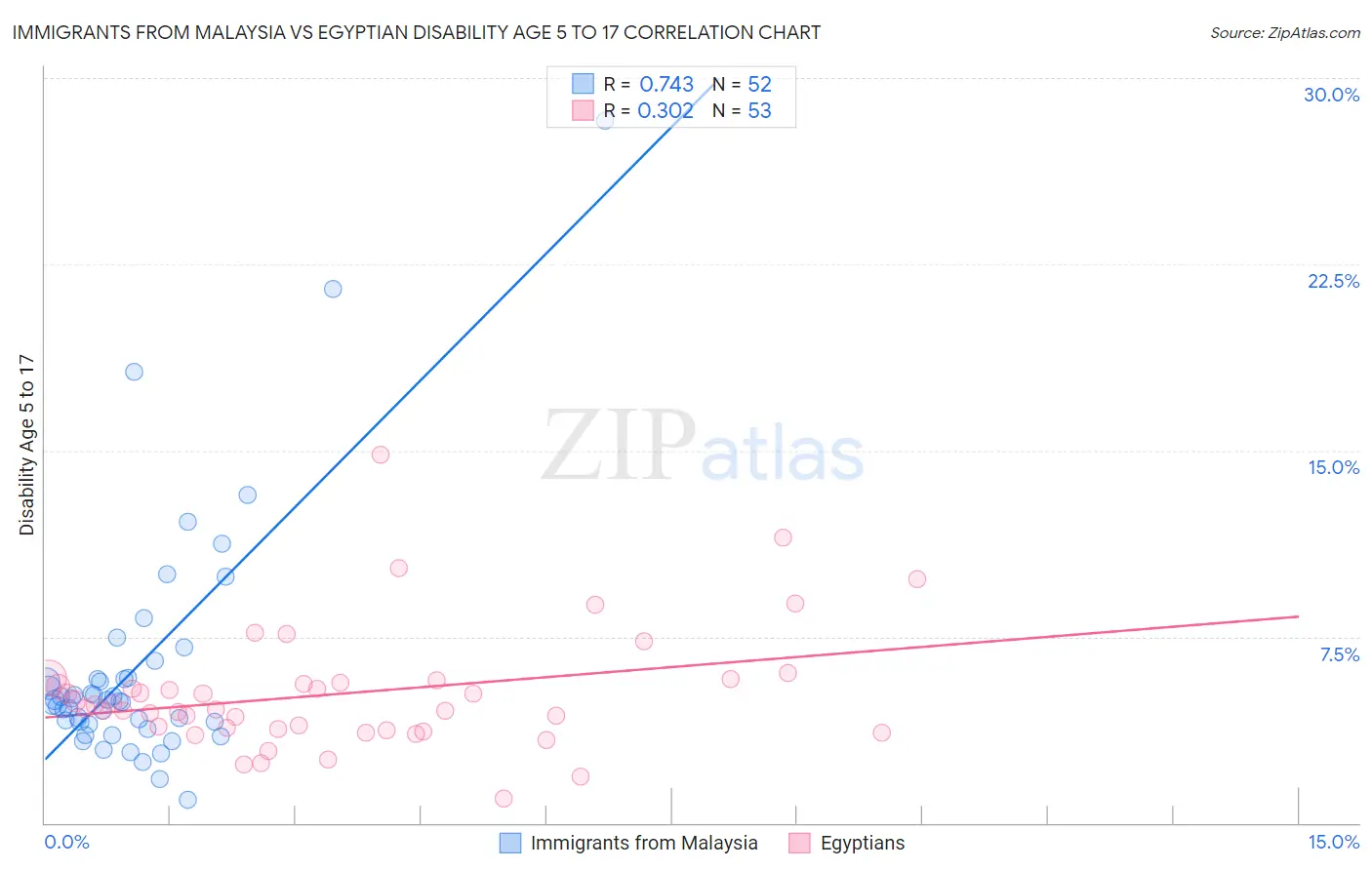 Immigrants from Malaysia vs Egyptian Disability Age 5 to 17