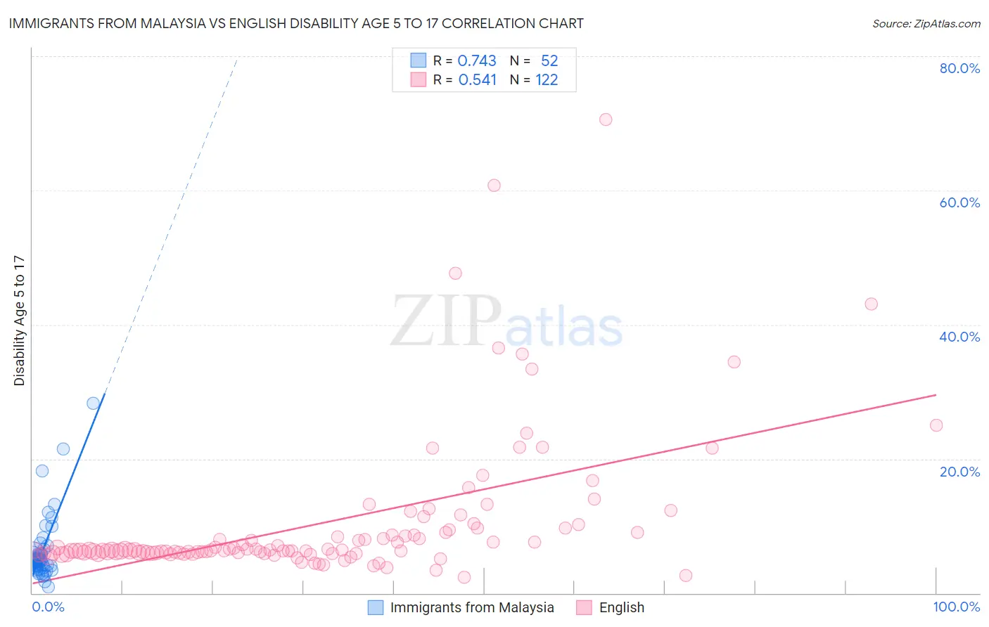 Immigrants from Malaysia vs English Disability Age 5 to 17