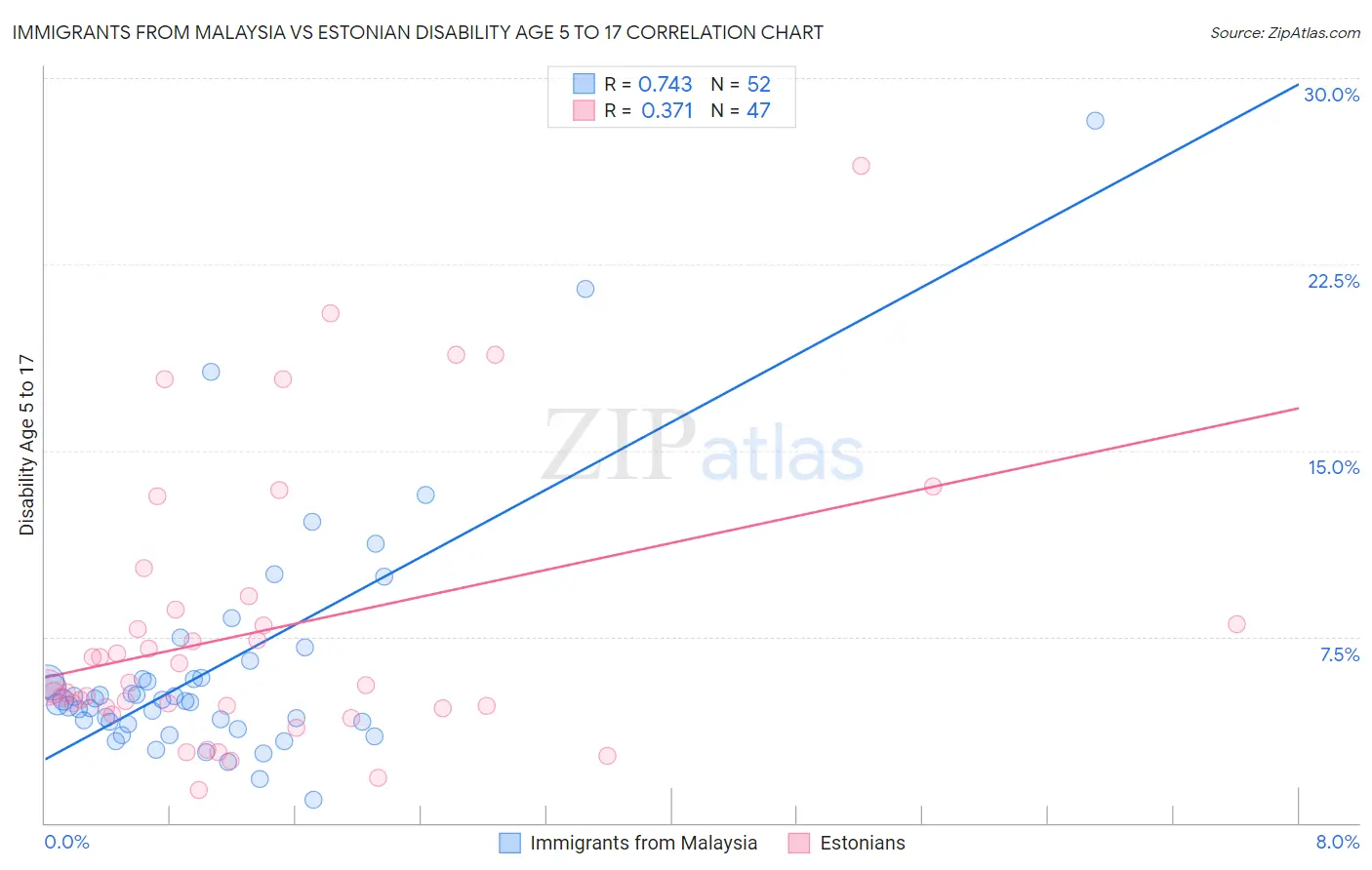 Immigrants from Malaysia vs Estonian Disability Age 5 to 17