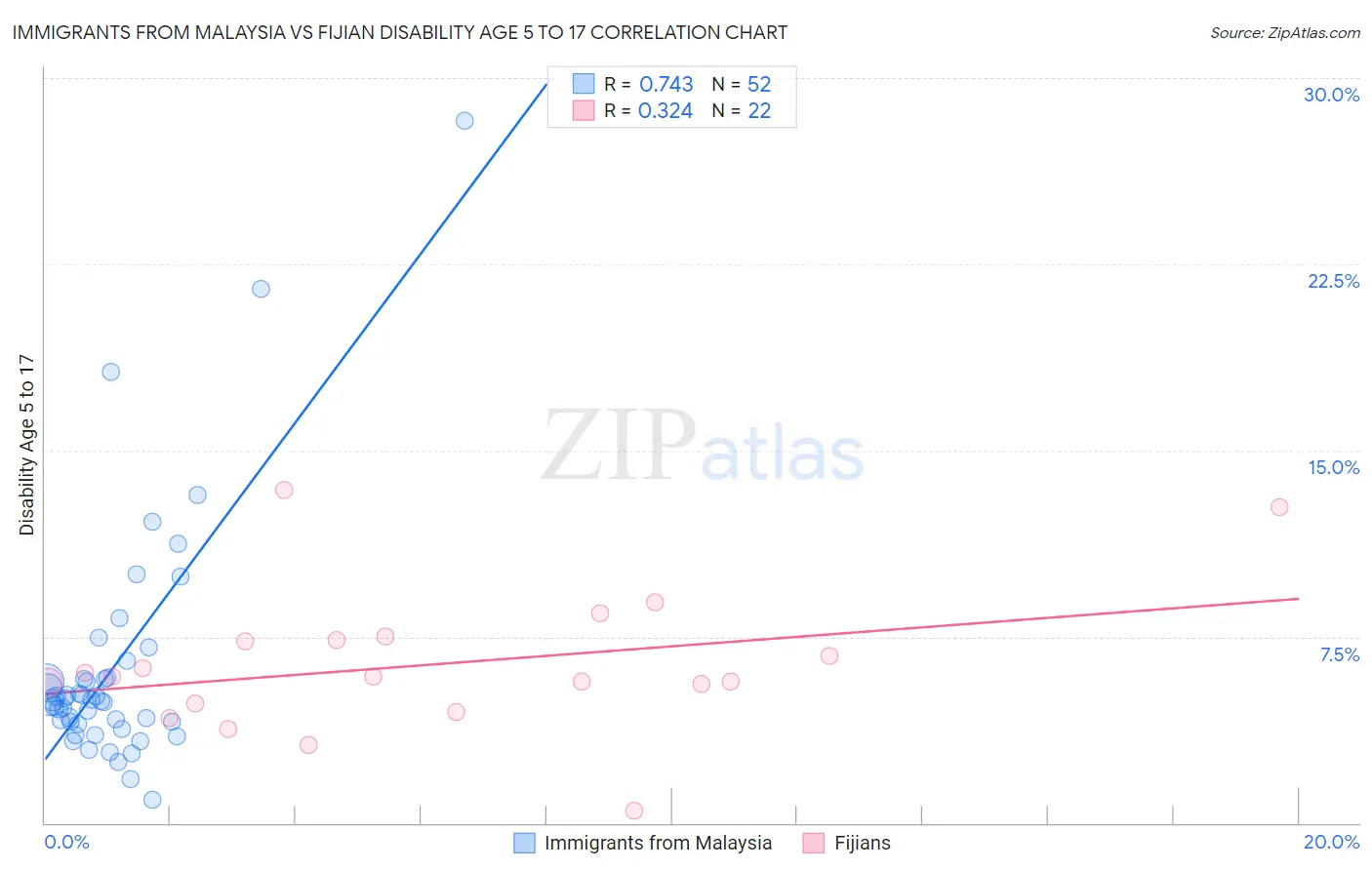 Immigrants from Malaysia vs Fijian Disability Age 5 to 17