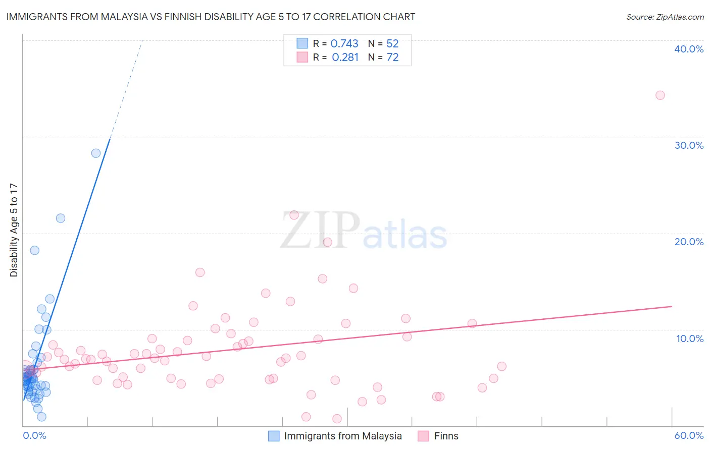 Immigrants from Malaysia vs Finnish Disability Age 5 to 17