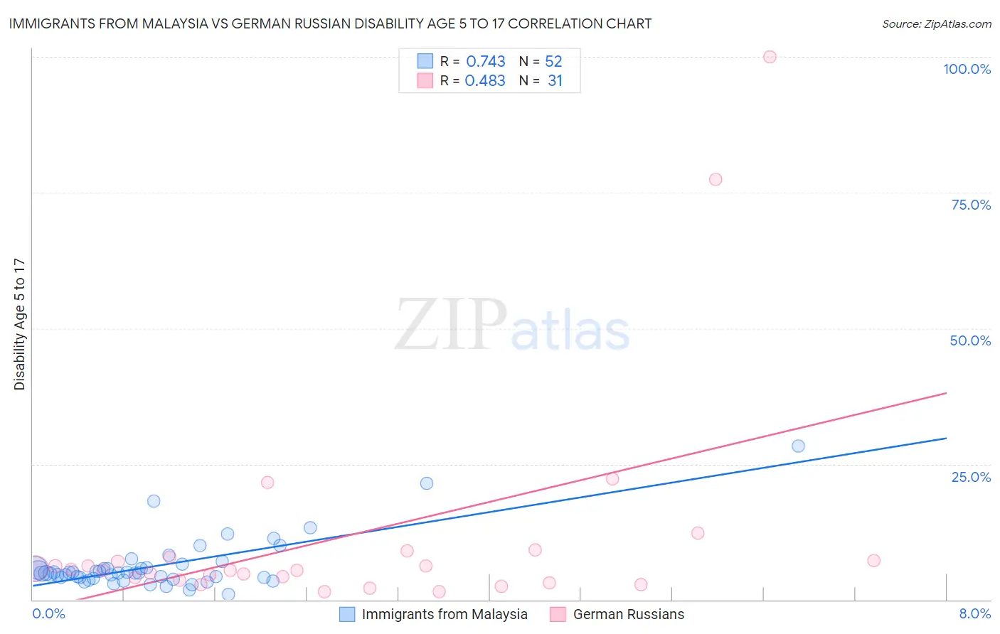 Immigrants from Malaysia vs German Russian Disability Age 5 to 17