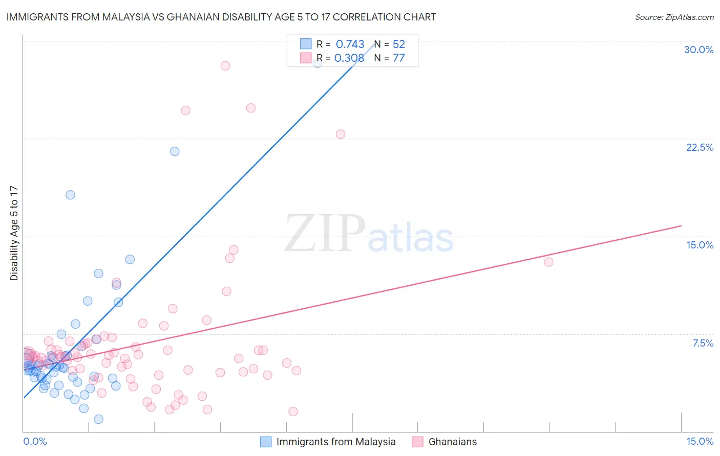 Immigrants from Malaysia vs Ghanaian Disability Age 5 to 17