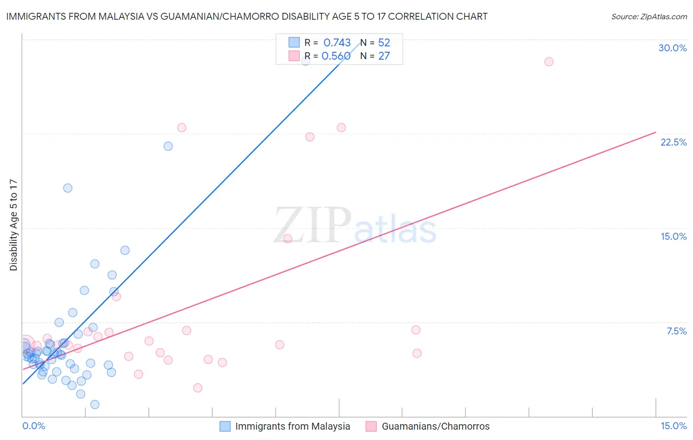 Immigrants from Malaysia vs Guamanian/Chamorro Disability Age 5 to 17