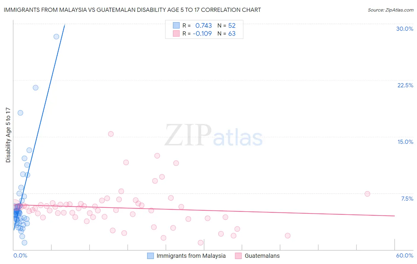 Immigrants from Malaysia vs Guatemalan Disability Age 5 to 17