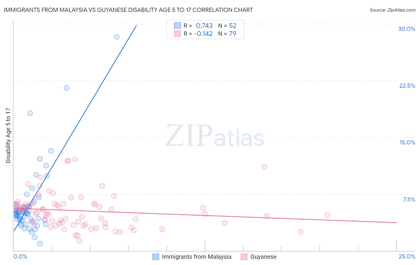 Immigrants from Malaysia vs Guyanese Disability Age 5 to 17