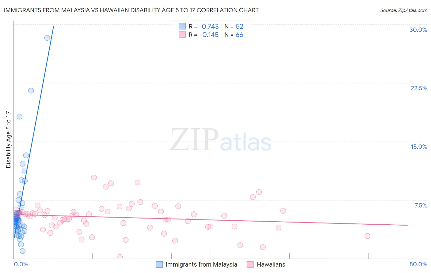Immigrants from Malaysia vs Hawaiian Disability Age 5 to 17