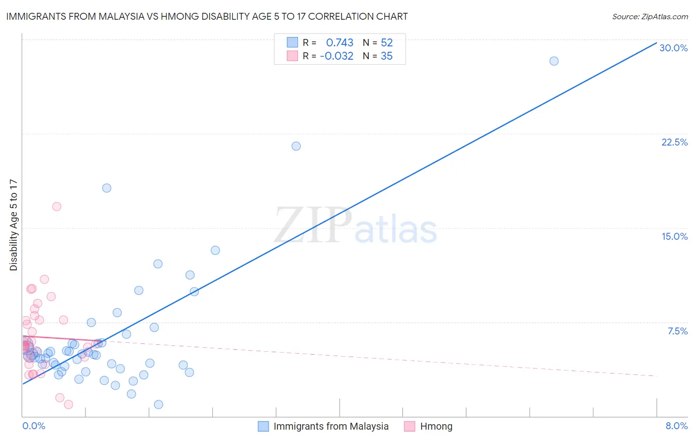 Immigrants from Malaysia vs Hmong Disability Age 5 to 17