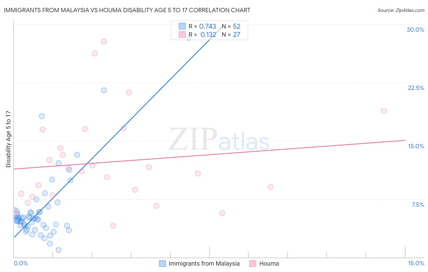 Immigrants from Malaysia vs Houma Disability Age 5 to 17