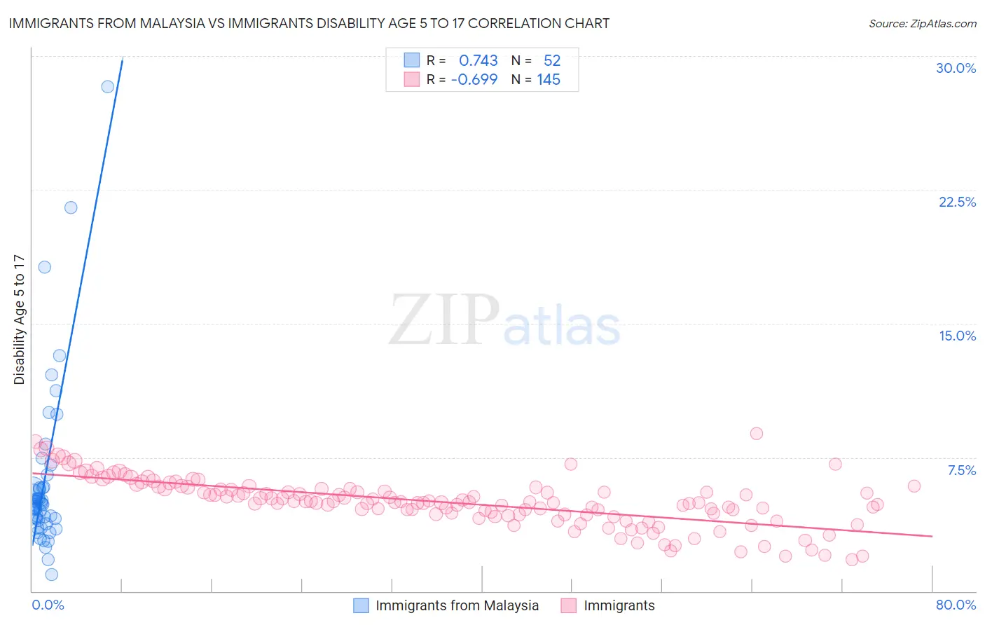 Immigrants from Malaysia vs Immigrants Disability Age 5 to 17