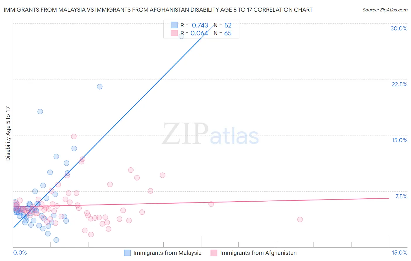Immigrants from Malaysia vs Immigrants from Afghanistan Disability Age 5 to 17