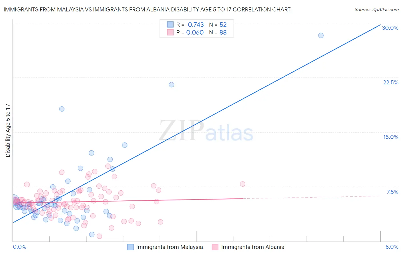 Immigrants from Malaysia vs Immigrants from Albania Disability Age 5 to 17