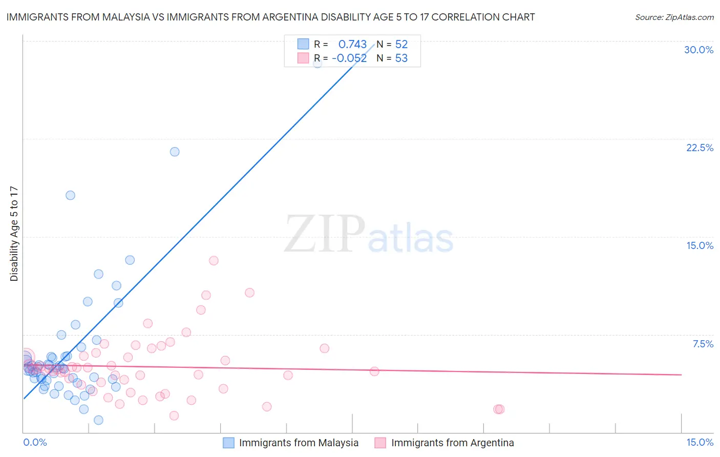 Immigrants from Malaysia vs Immigrants from Argentina Disability Age 5 to 17