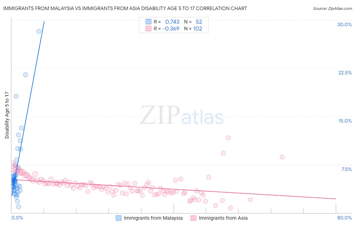 Immigrants from Malaysia vs Immigrants from Asia Disability Age 5 to 17