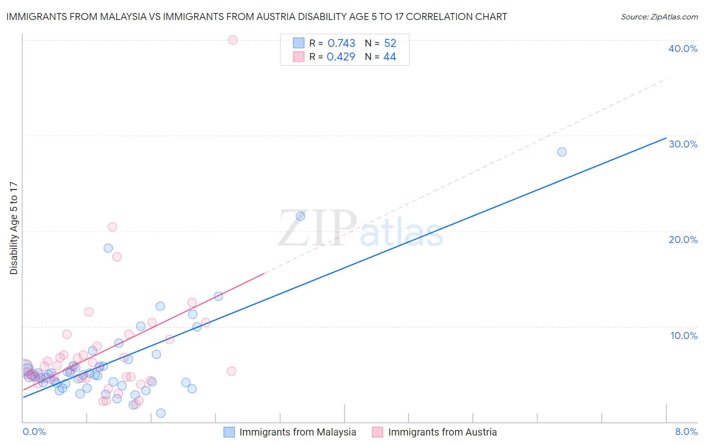 Immigrants from Malaysia vs Immigrants from Austria Disability Age 5 to 17