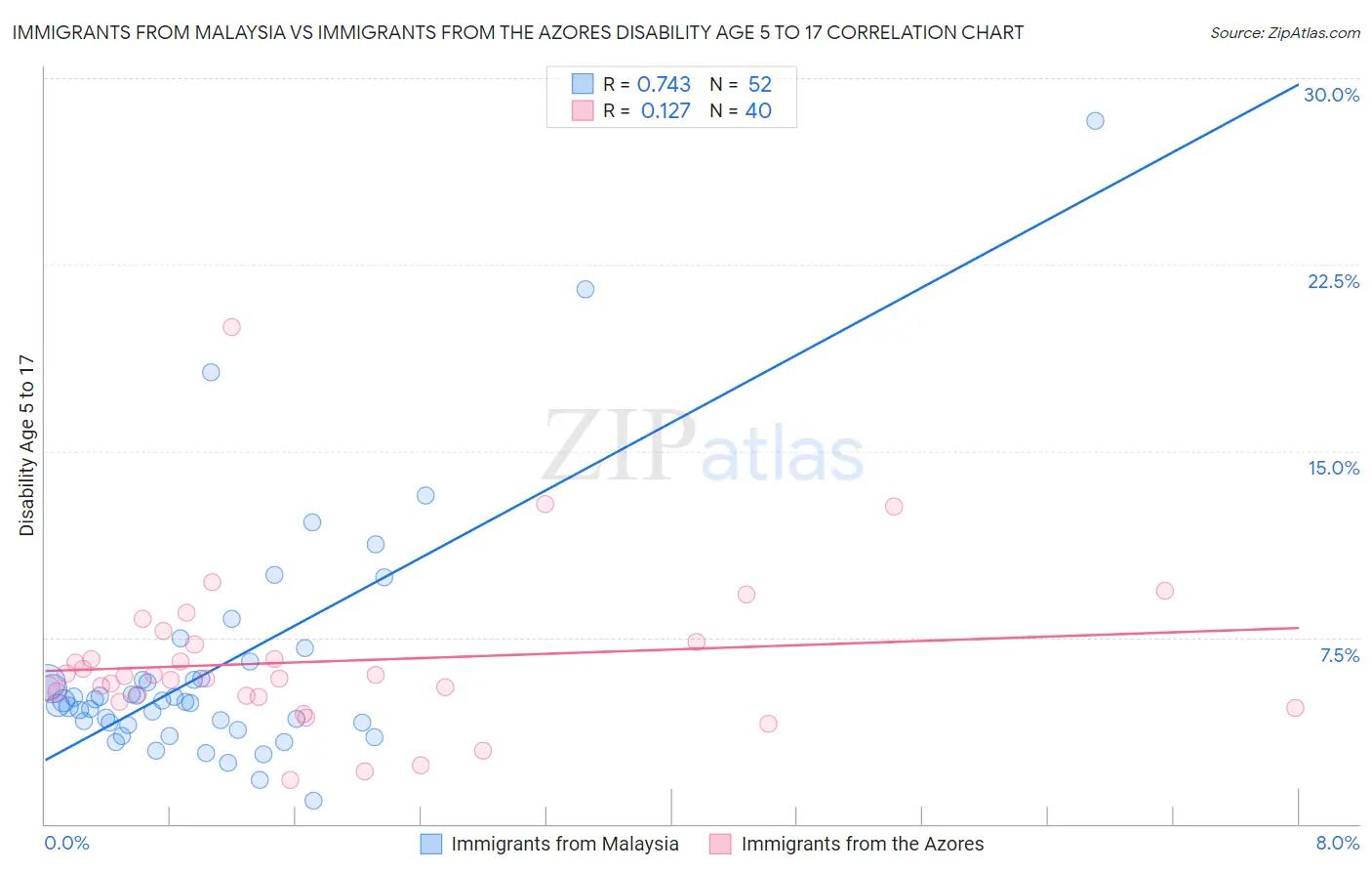 Immigrants from Malaysia vs Immigrants from the Azores Disability Age 5 to 17