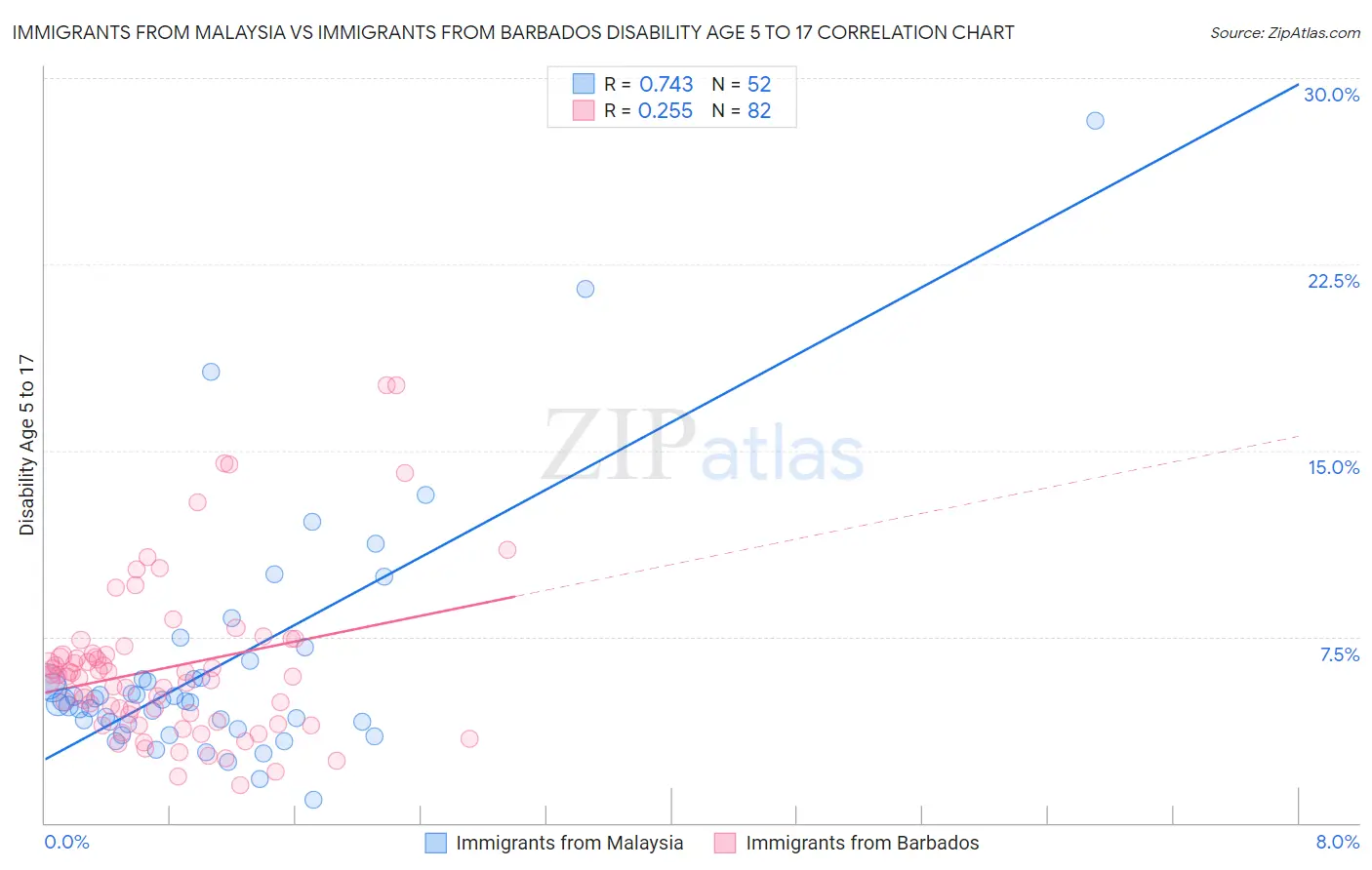 Immigrants from Malaysia vs Immigrants from Barbados Disability Age 5 to 17