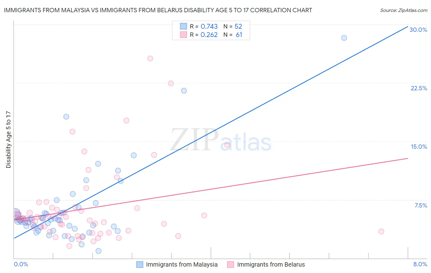 Immigrants from Malaysia vs Immigrants from Belarus Disability Age 5 to 17