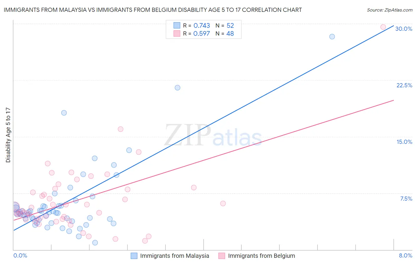 Immigrants from Malaysia vs Immigrants from Belgium Disability Age 5 to 17