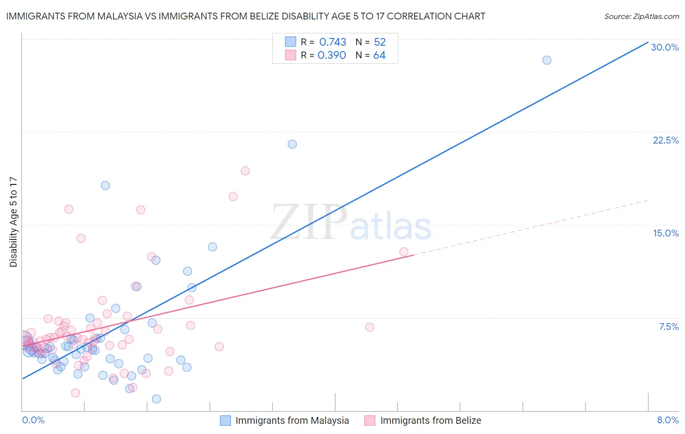 Immigrants from Malaysia vs Immigrants from Belize Disability Age 5 to 17
