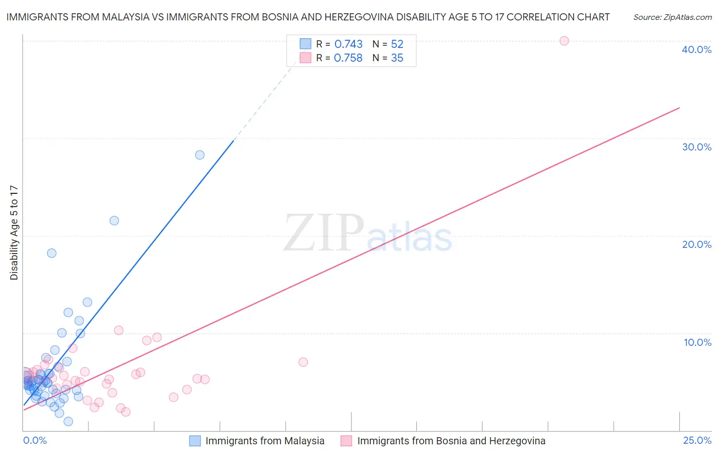Immigrants from Malaysia vs Immigrants from Bosnia and Herzegovina Disability Age 5 to 17