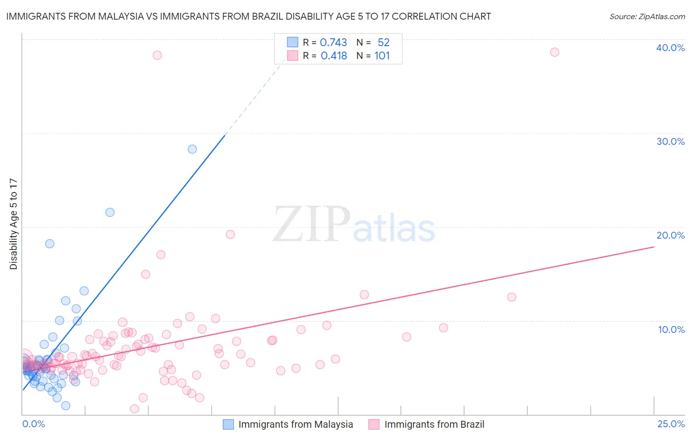 Immigrants from Malaysia vs Immigrants from Brazil Disability Age 5 to 17
