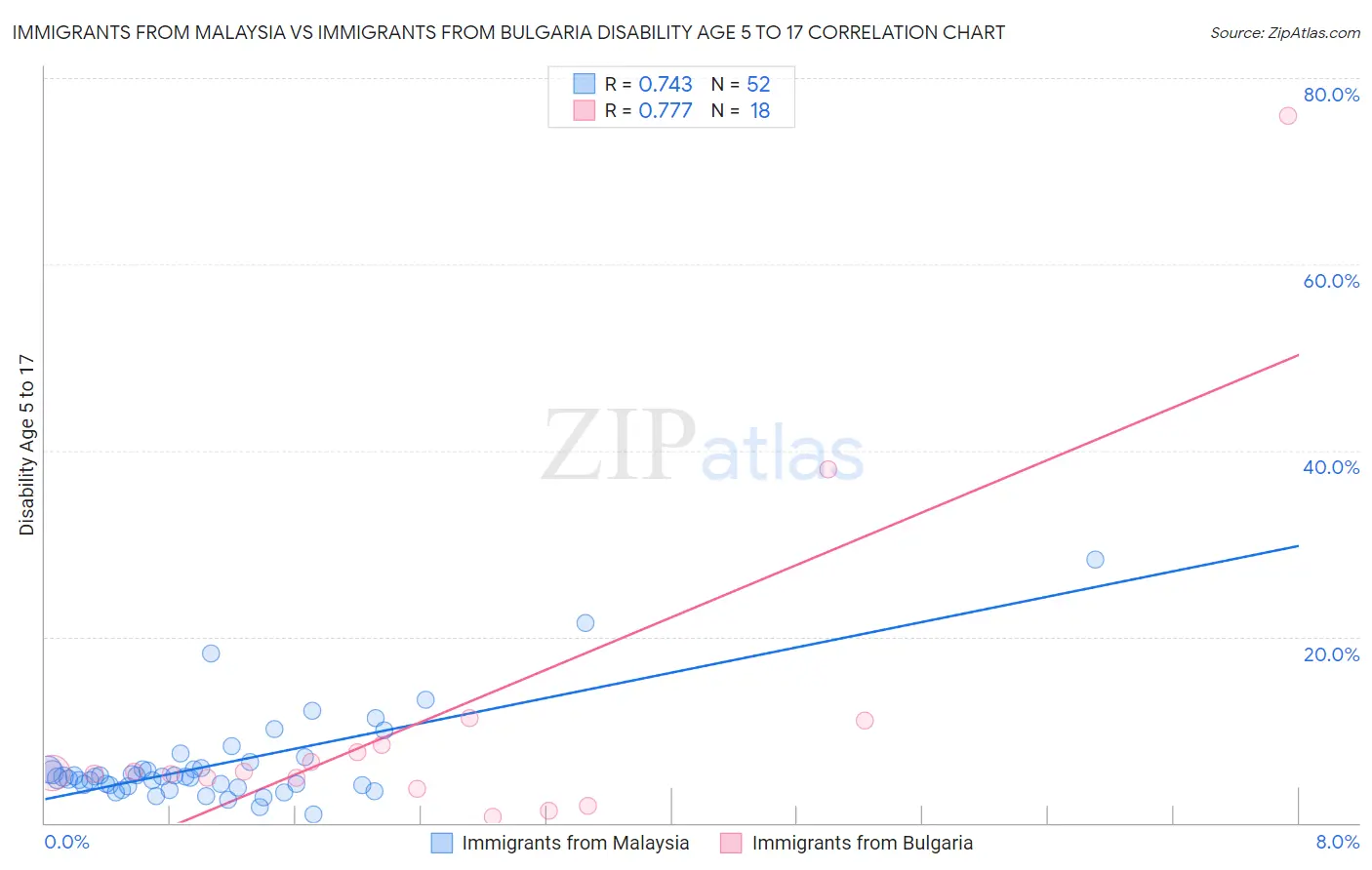 Immigrants from Malaysia vs Immigrants from Bulgaria Disability Age 5 to 17
