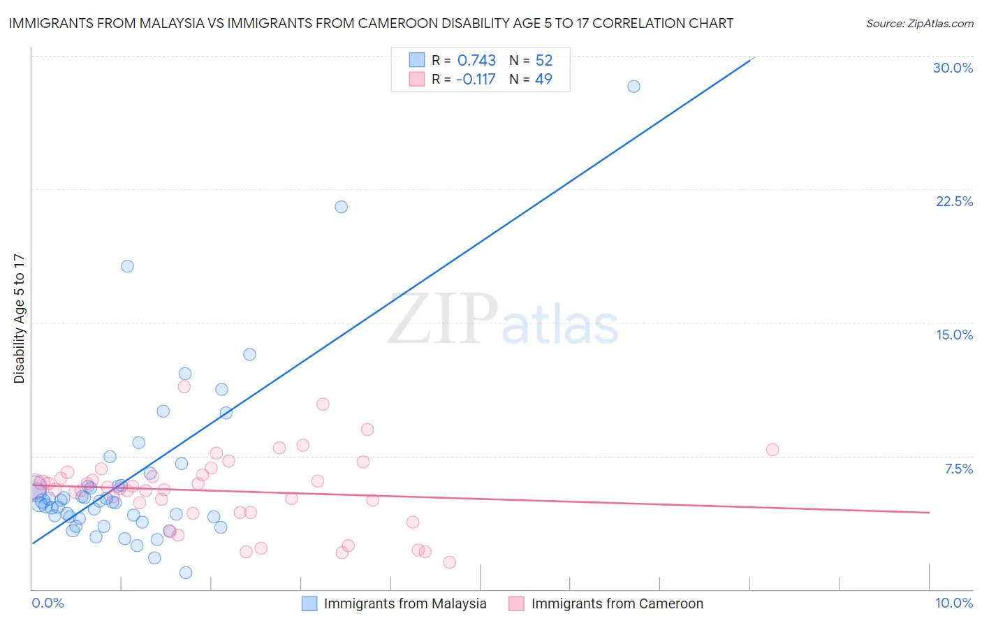 Immigrants from Malaysia vs Immigrants from Cameroon Disability Age 5 to 17