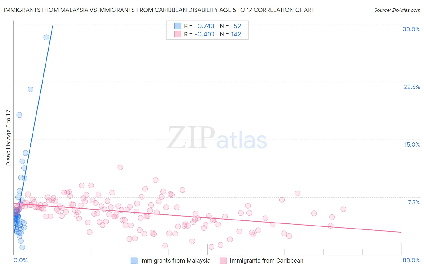 Immigrants from Malaysia vs Immigrants from Caribbean Disability Age 5 to 17