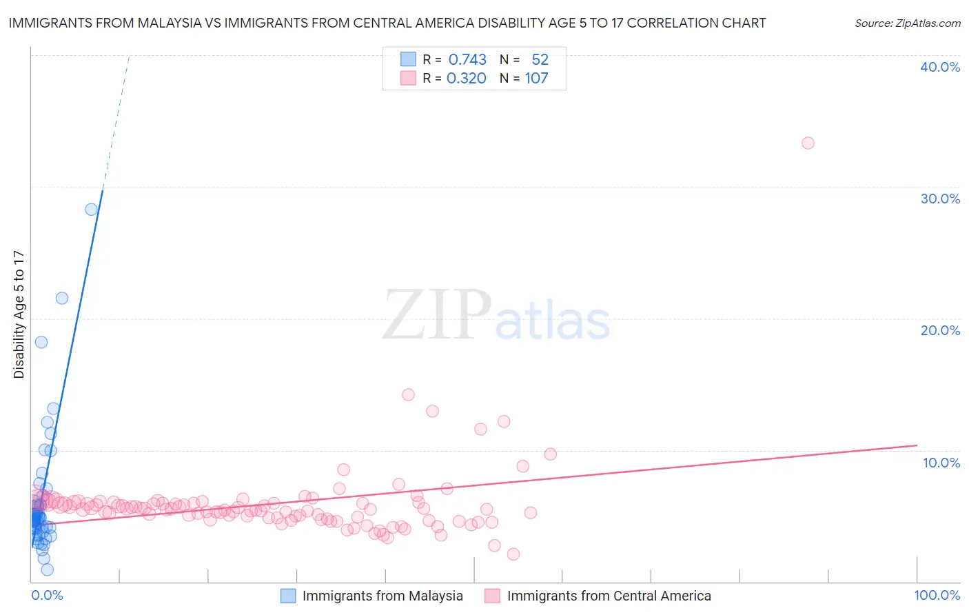 Immigrants from Malaysia vs Immigrants from Central America Disability Age 5 to 17