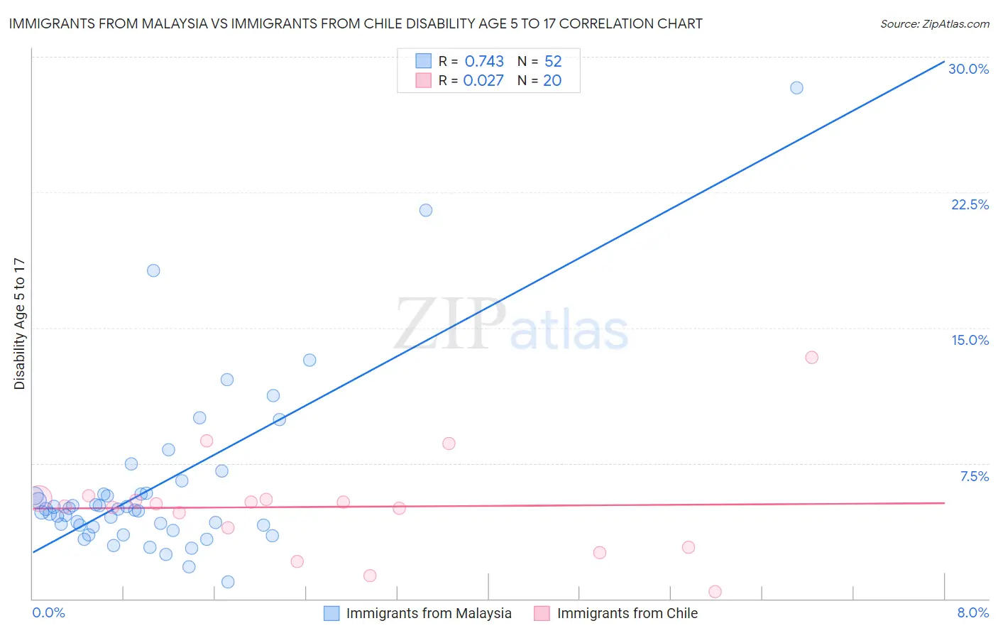 Immigrants from Malaysia vs Immigrants from Chile Disability Age 5 to 17