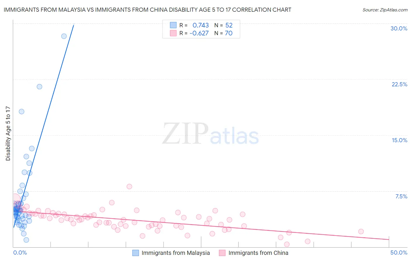 Immigrants from Malaysia vs Immigrants from China Disability Age 5 to 17