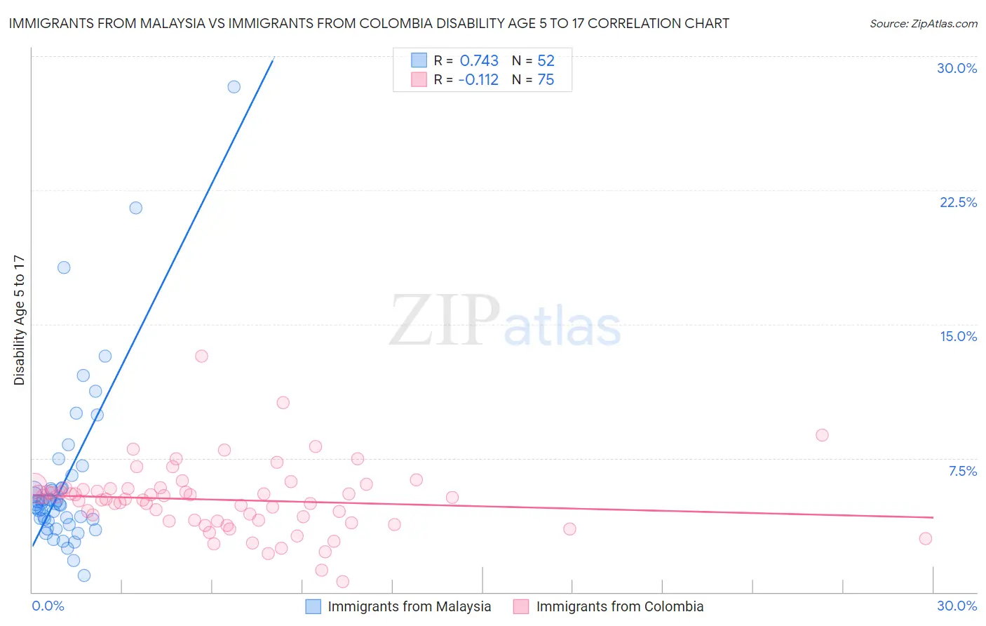 Immigrants from Malaysia vs Immigrants from Colombia Disability Age 5 to 17