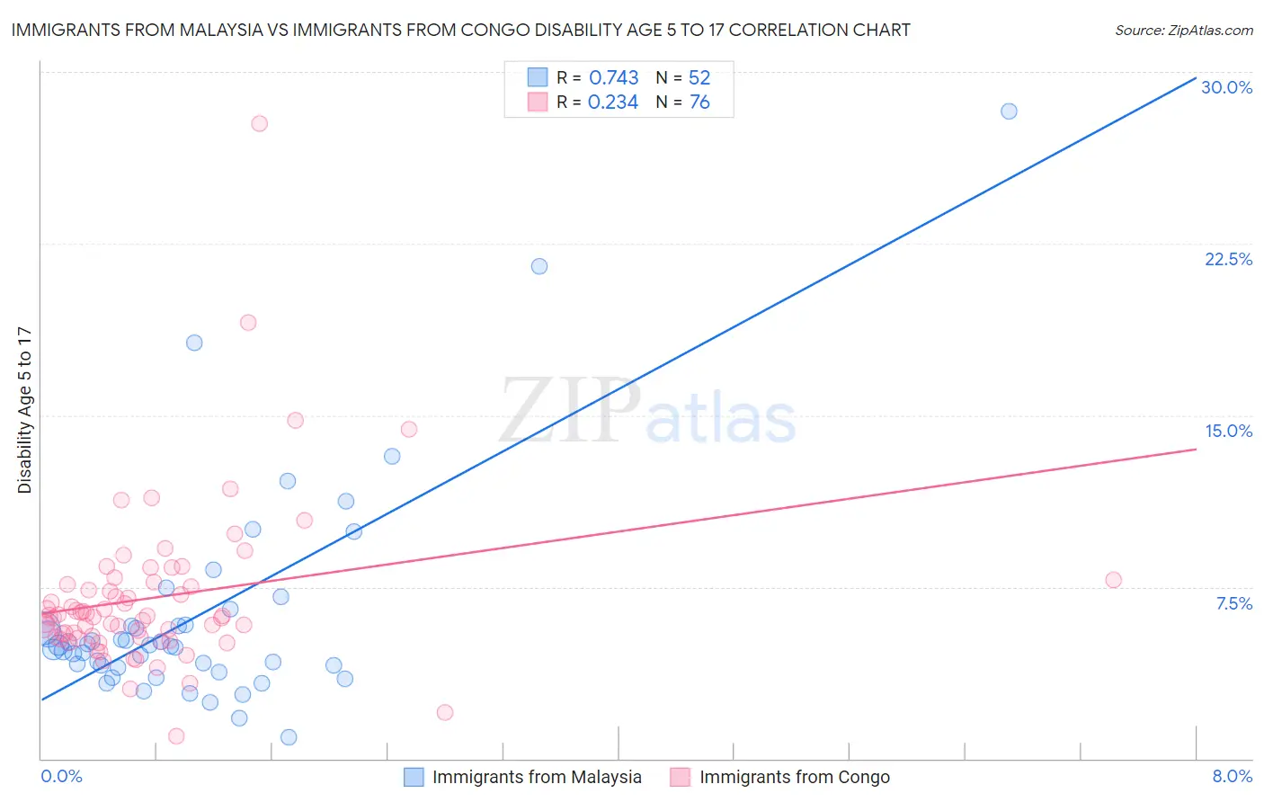 Immigrants from Malaysia vs Immigrants from Congo Disability Age 5 to 17