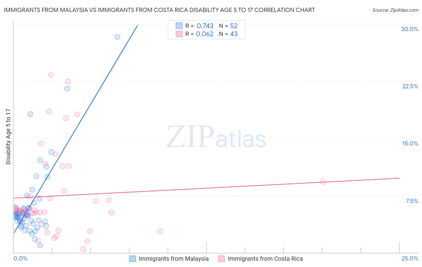 Immigrants from Malaysia vs Immigrants from Costa Rica Disability Age 5 to 17