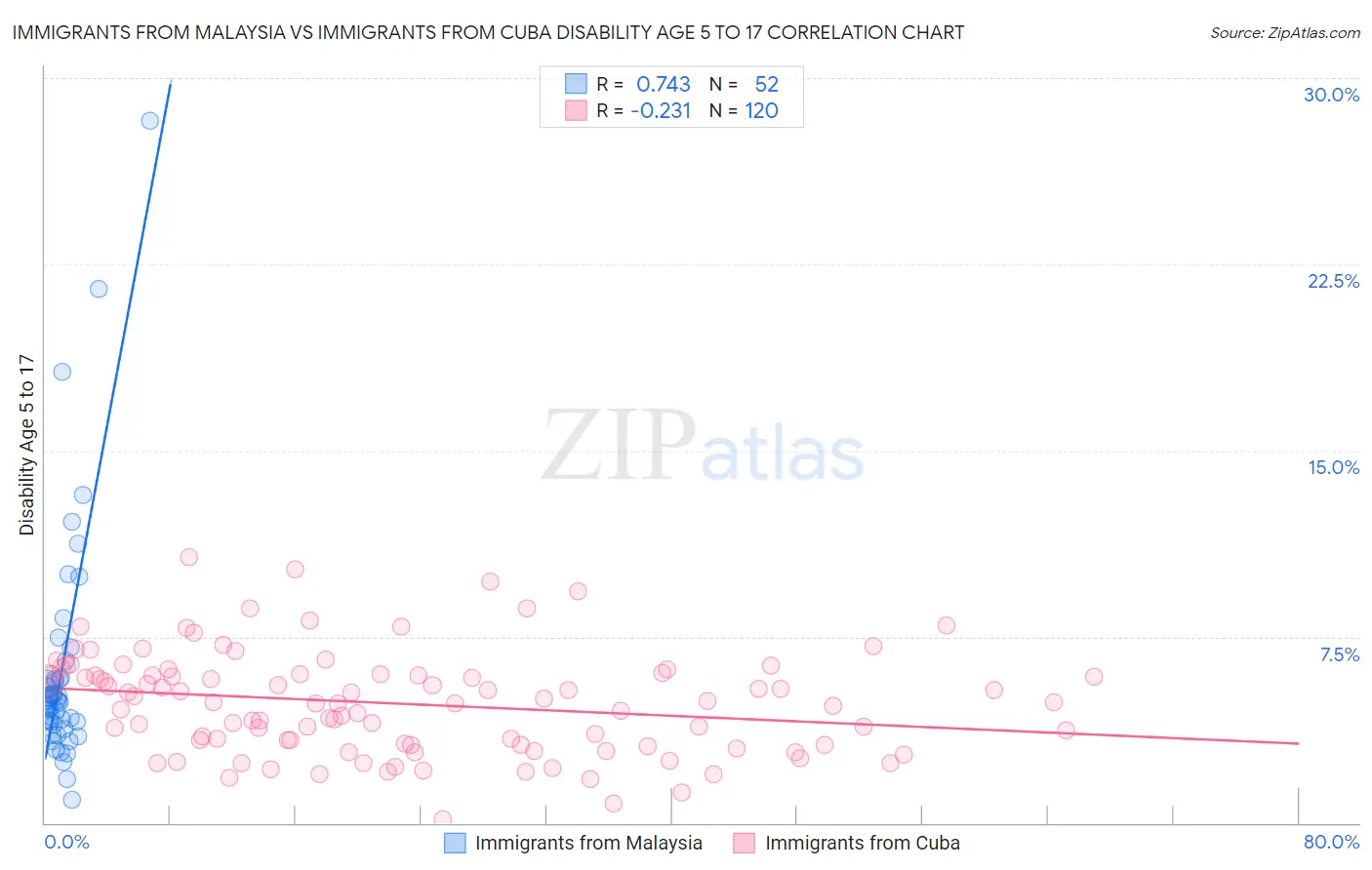 Immigrants from Malaysia vs Immigrants from Cuba Disability Age 5 to 17