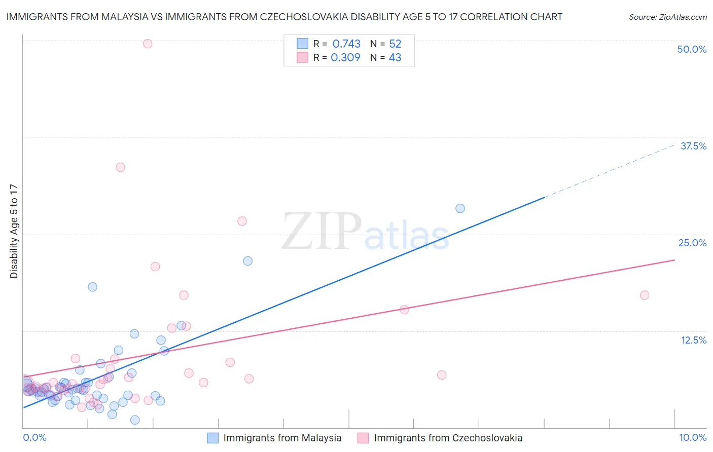 Immigrants from Malaysia vs Immigrants from Czechoslovakia Disability Age 5 to 17
