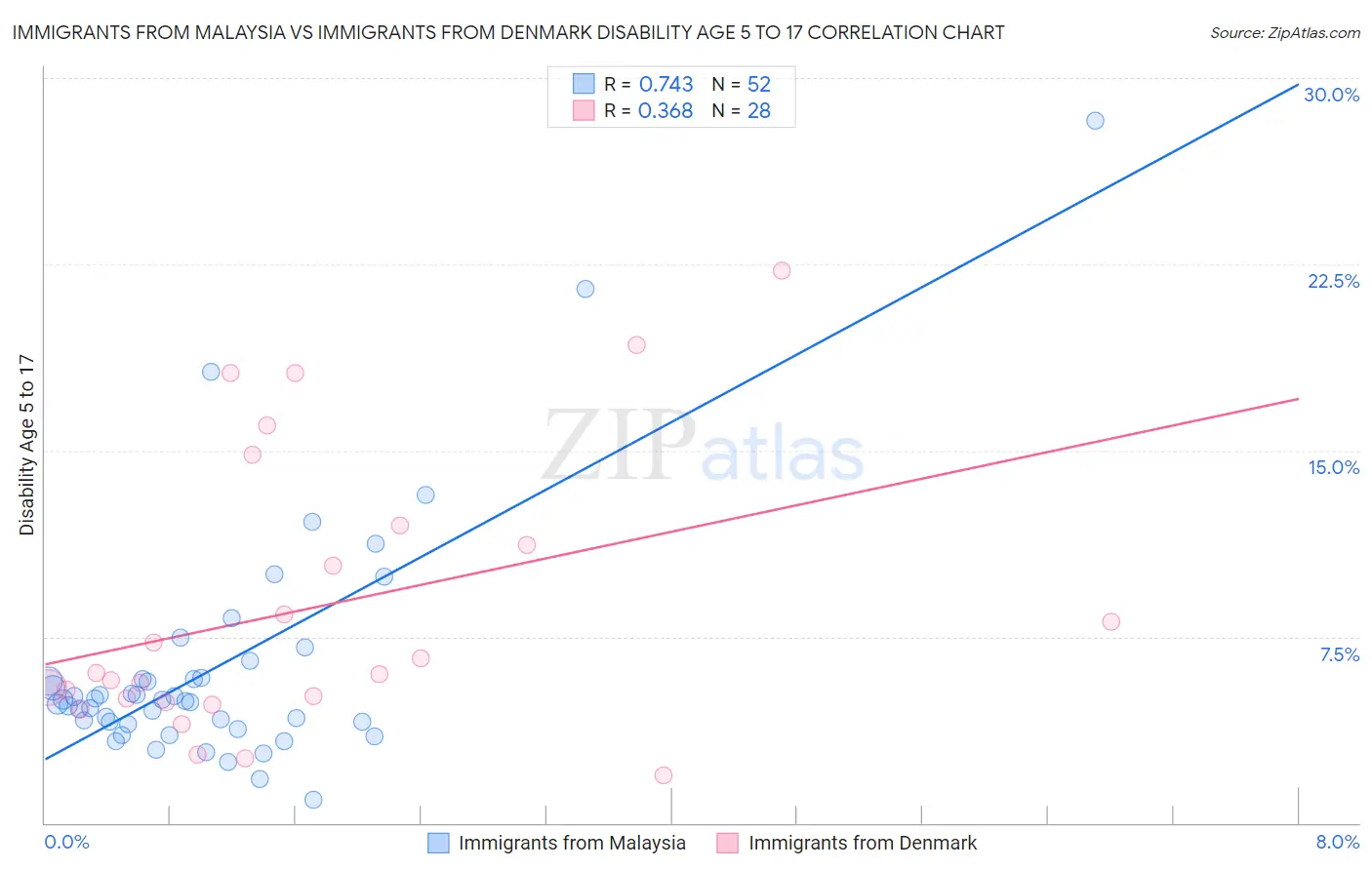 Immigrants from Malaysia vs Immigrants from Denmark Disability Age 5 to 17