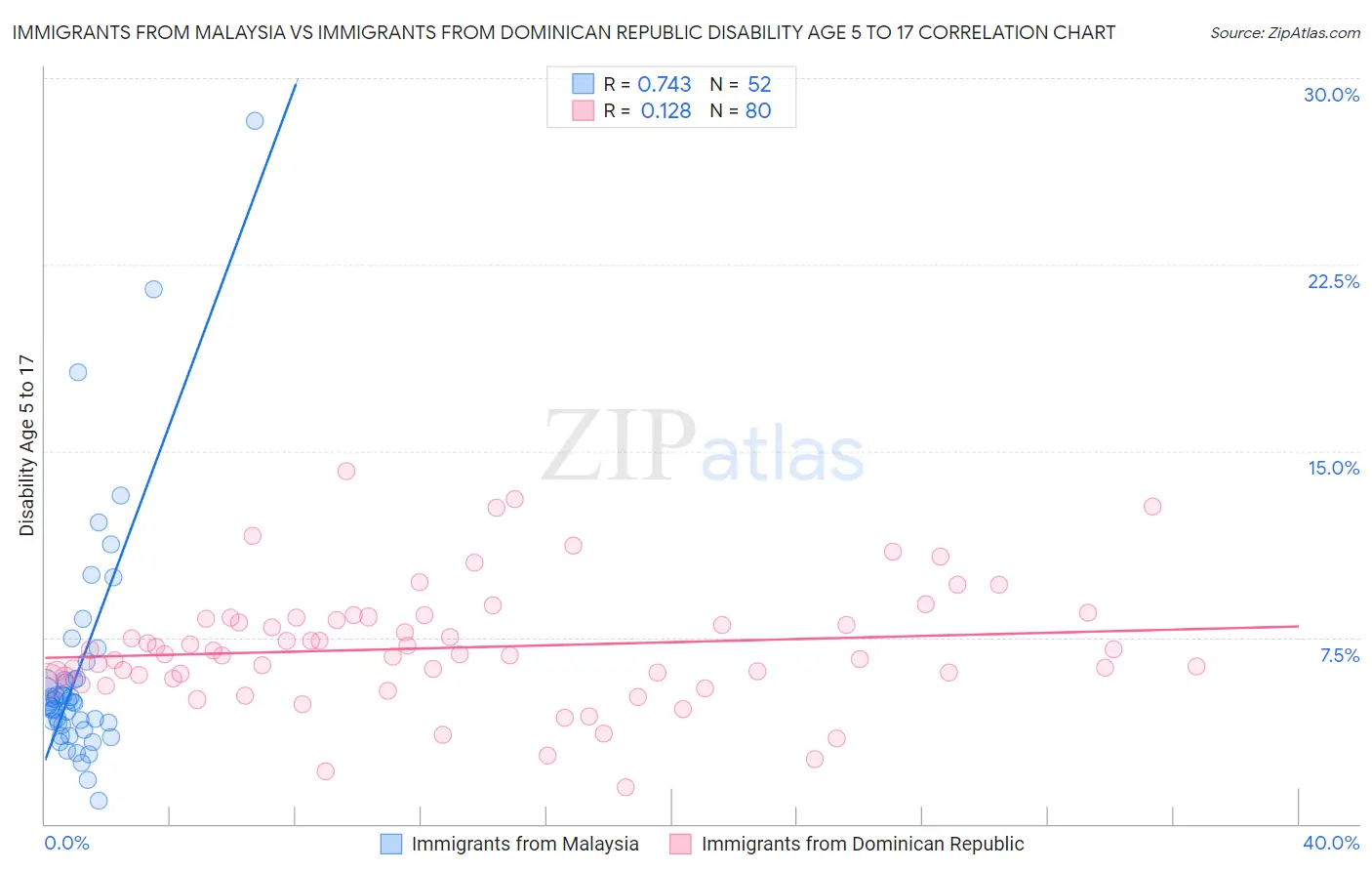 Immigrants from Malaysia vs Immigrants from Dominican Republic Disability Age 5 to 17