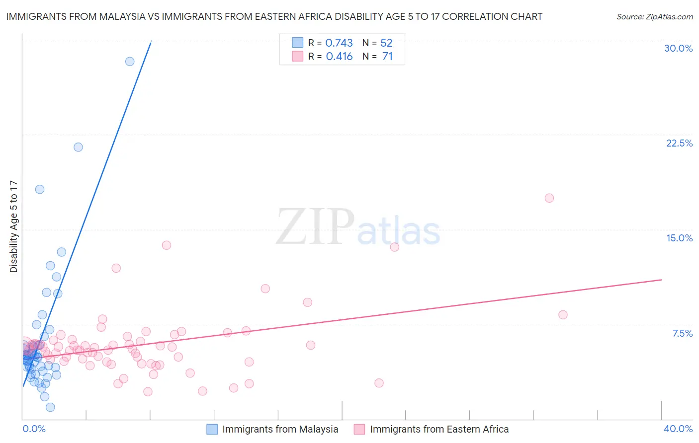 Immigrants from Malaysia vs Immigrants from Eastern Africa Disability Age 5 to 17