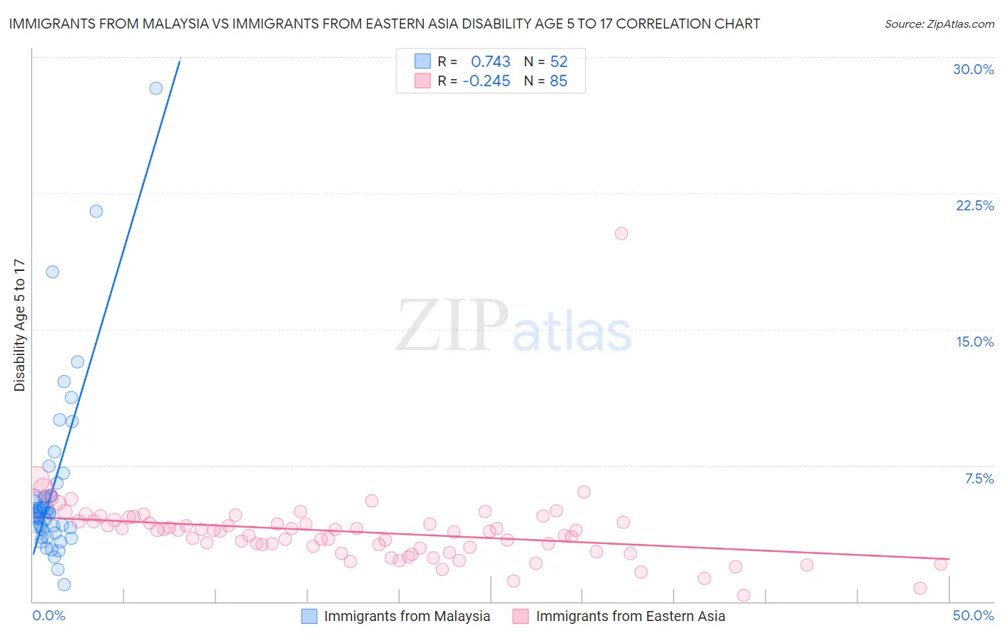 Immigrants from Malaysia vs Immigrants from Eastern Asia Disability Age 5 to 17