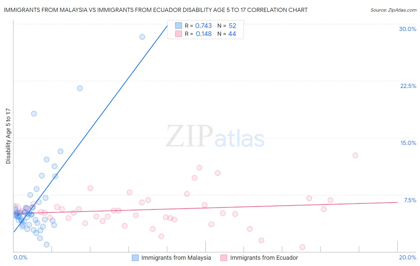 Immigrants from Malaysia vs Immigrants from Ecuador Disability Age 5 to 17