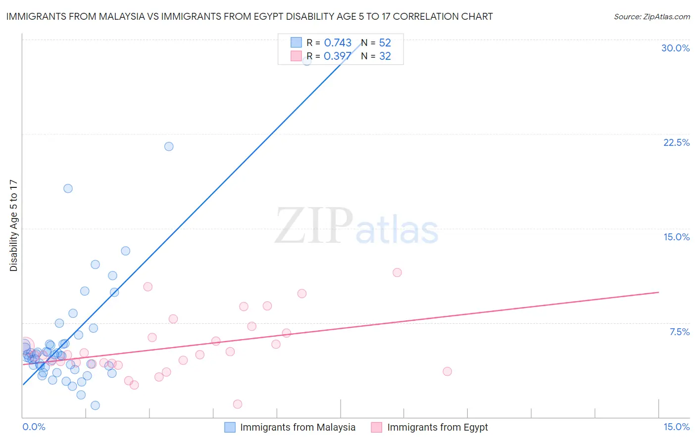 Immigrants from Malaysia vs Immigrants from Egypt Disability Age 5 to 17