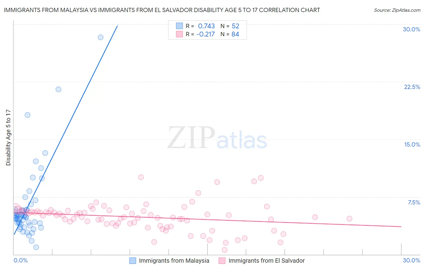 Immigrants from Malaysia vs Immigrants from El Salvador Disability Age 5 to 17