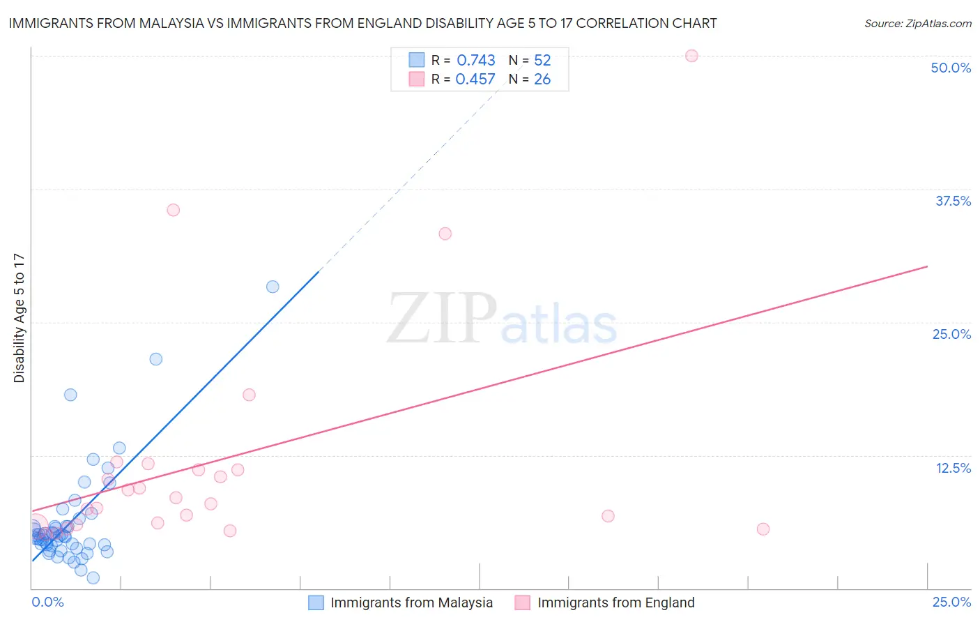 Immigrants from Malaysia vs Immigrants from England Disability Age 5 to 17