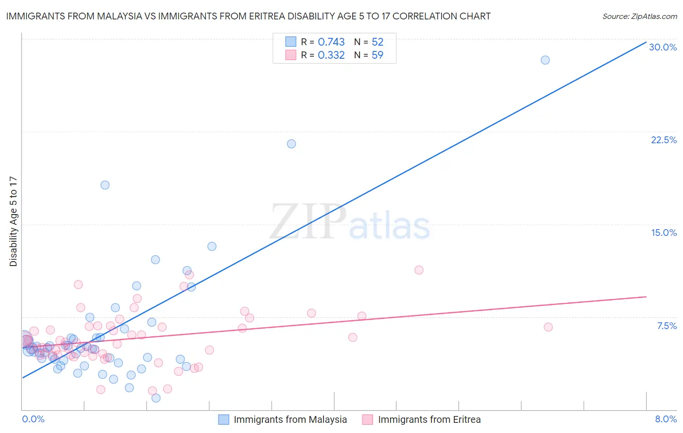 Immigrants from Malaysia vs Immigrants from Eritrea Disability Age 5 to 17