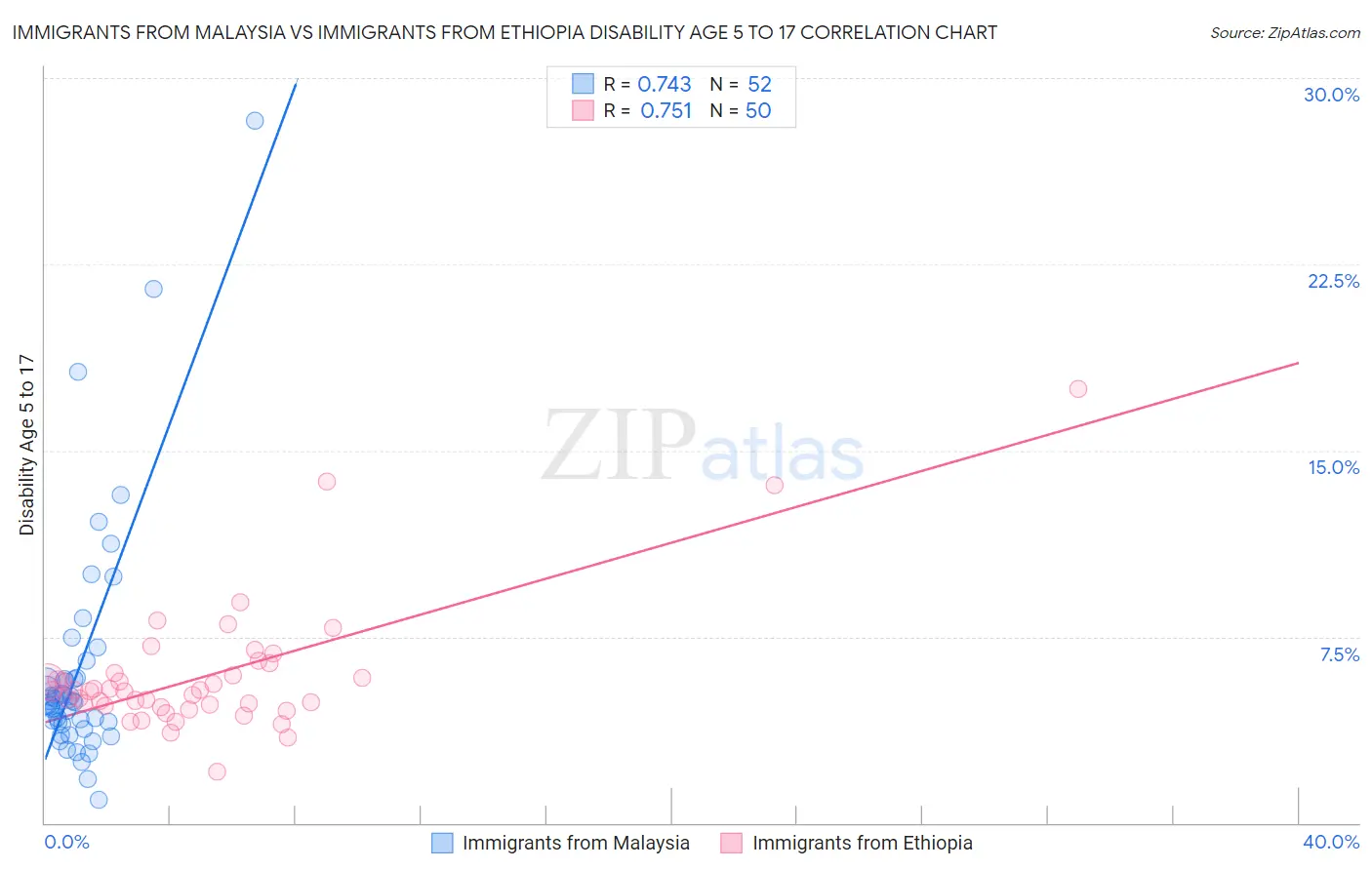 Immigrants from Malaysia vs Immigrants from Ethiopia Disability Age 5 to 17