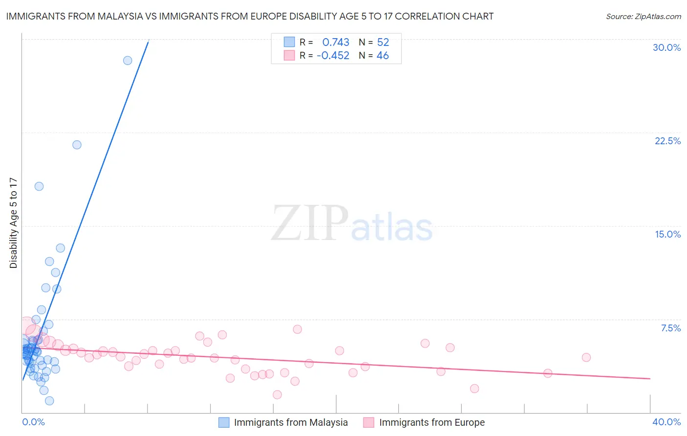 Immigrants from Malaysia vs Immigrants from Europe Disability Age 5 to 17