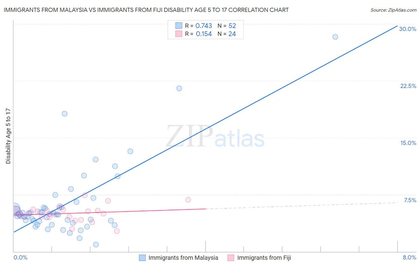 Immigrants from Malaysia vs Immigrants from Fiji Disability Age 5 to 17
